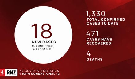 NZ COVID-10 Statistics 1:10pm Sunday APril 12